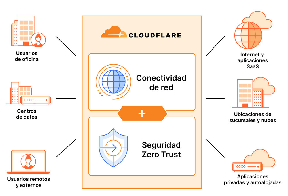 Ciberseguridad para principiantes: Cloudflare